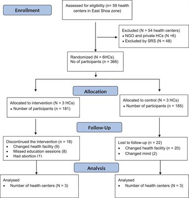 Effects of intensive nutrition education and counseling on nutritional status of pregnant women in East Shoa Zone, Ethiopia